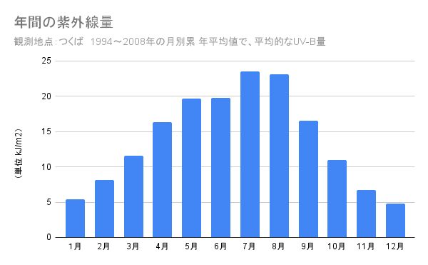 年間の紫外線量グラフ